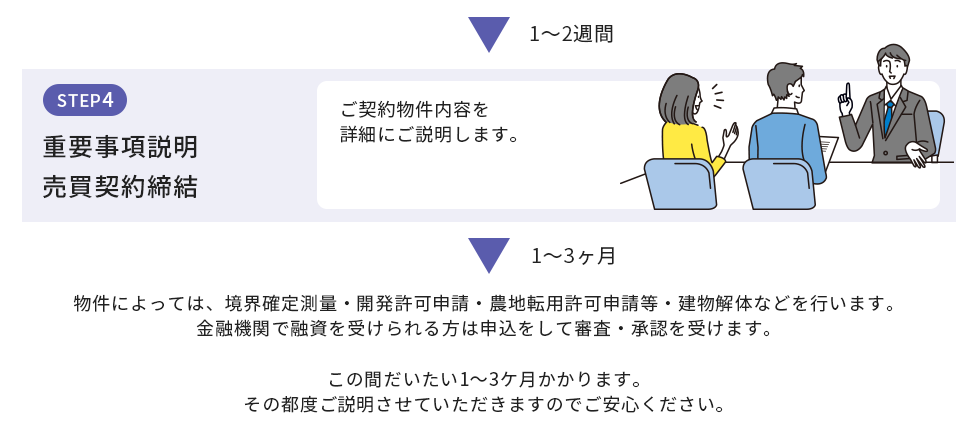 重要事項説明・売買契約締結