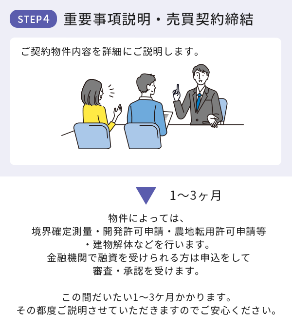 重要事項説明・売買契約締結
